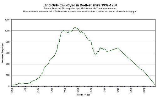 Land Girls employed in Bedfordshire 1939-1950